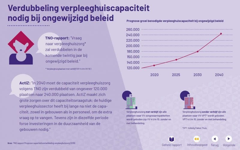 verdubbeling-verpleeghuiscapaciteit-in-2040